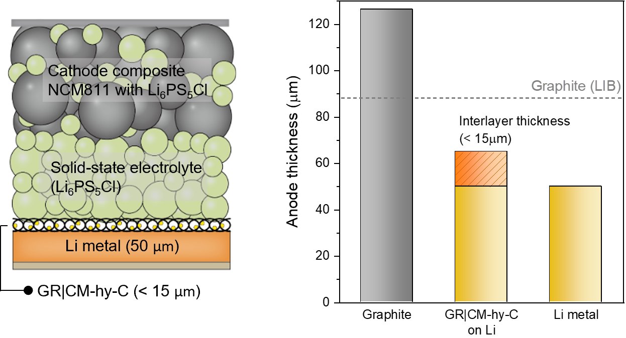 All-solid-state cell stack: NCM811 cathode composite, Li6PS5Cl solid electrolyte and Li-metal anode, with capacity comparison