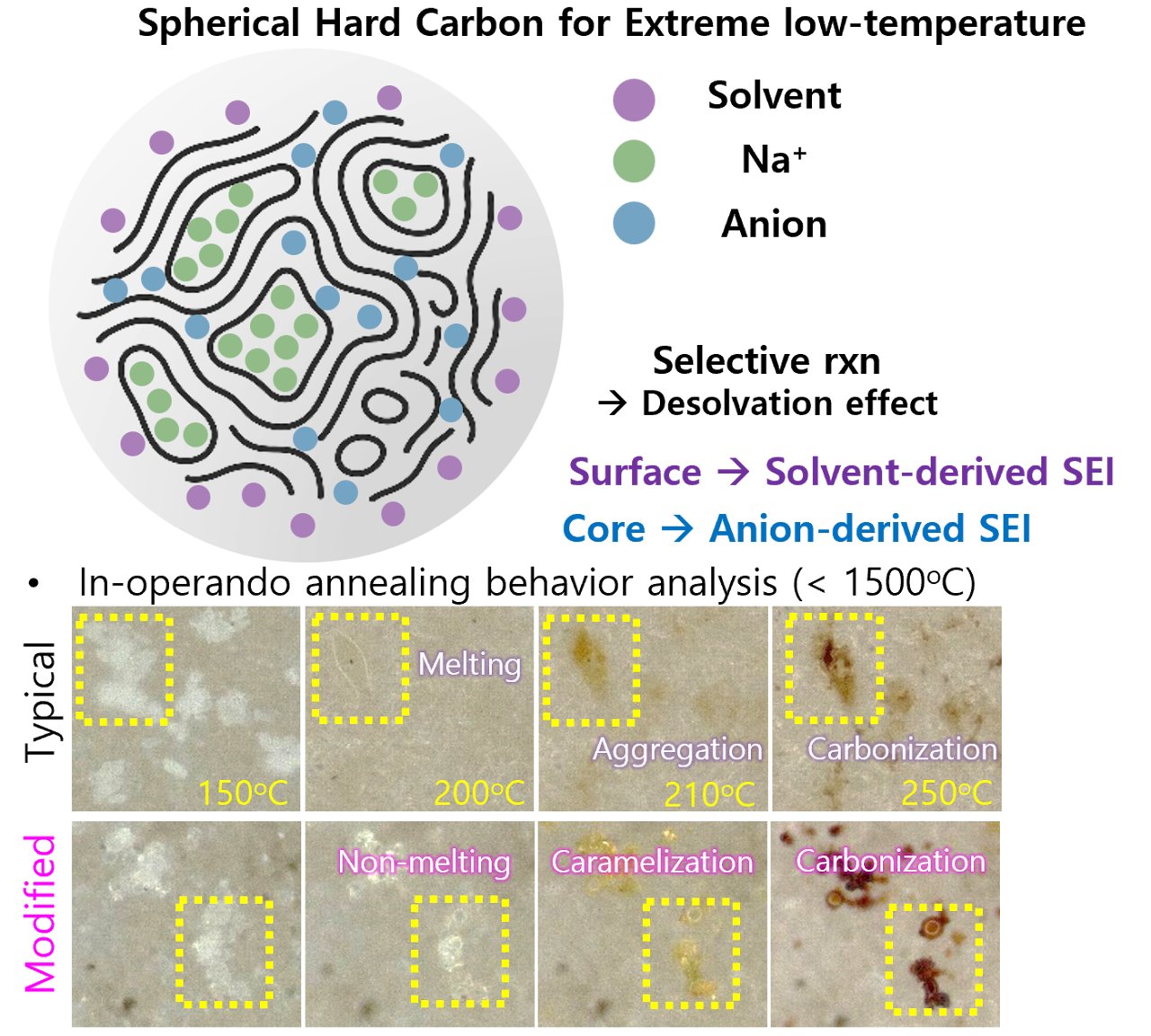 Spherical hard carbon for sodium-ion anodes: SEI structure and heating-stage micrographs of the synthesis