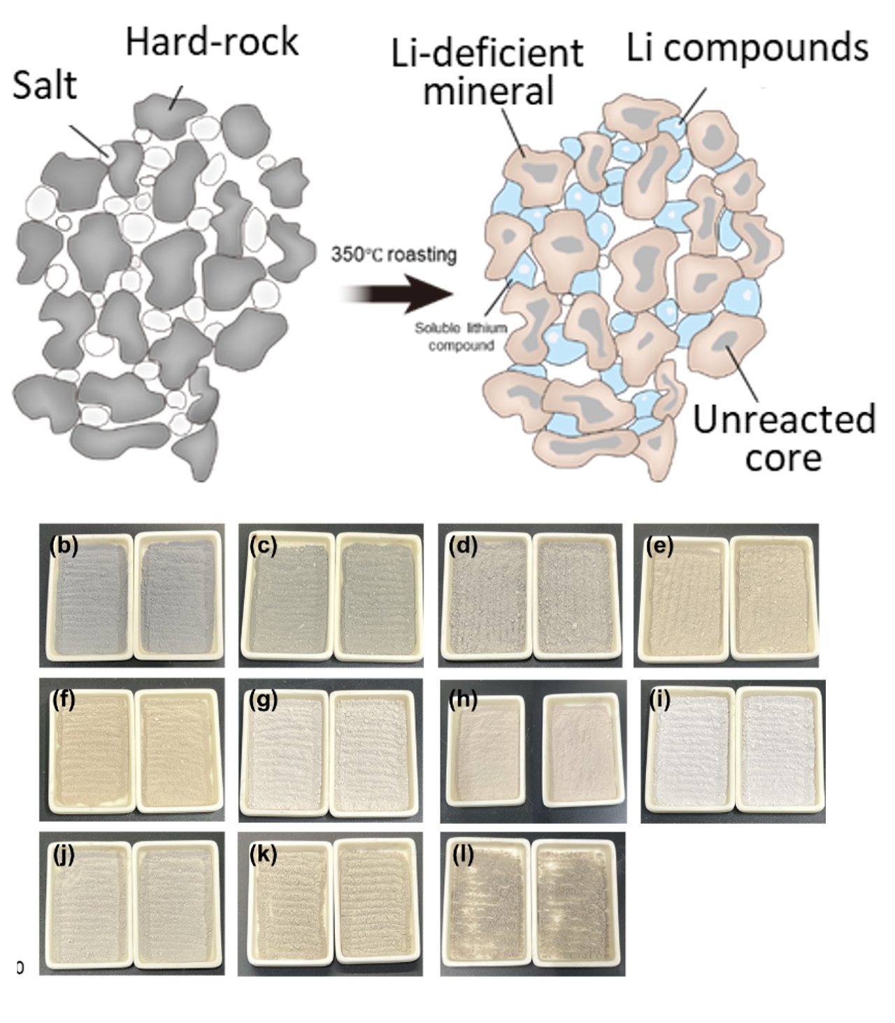 Lithium extraction from hard-rock: salt and mineral mixture before and after reaction, with electrode samples
