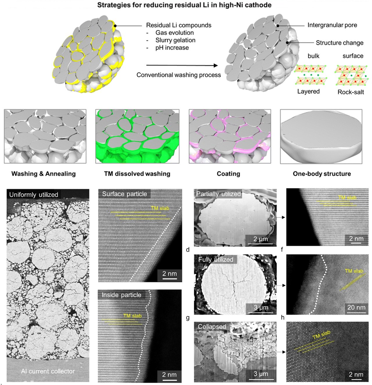 Strategies for reducing residual Li in high-Ni cathodes, with TEM images of the particle surface