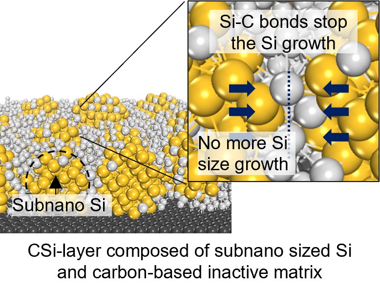 Sub-nano silicon in a carbon-based inactive matrix: Si–C bonds stop silicon size growth